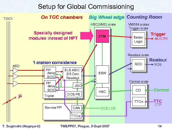 Setup for Global Commissioning On TGC chambers TGC 1 Big Wheel edge Counting Room