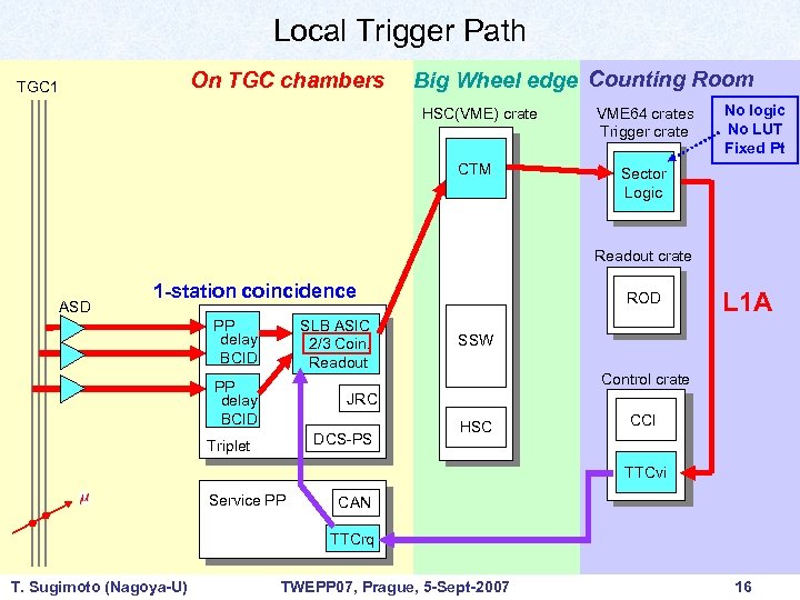 Local Trigger Path On TGC chambers TGC 1 Big Wheel edge Counting Room HSC(VME)