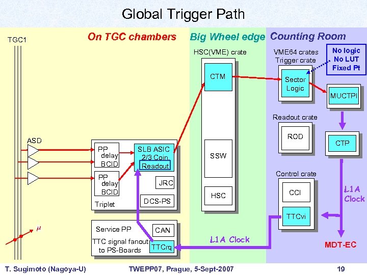 Global Trigger Path On TGC chambers TGC 1 Big Wheel edge Counting Room HSC(VME)
