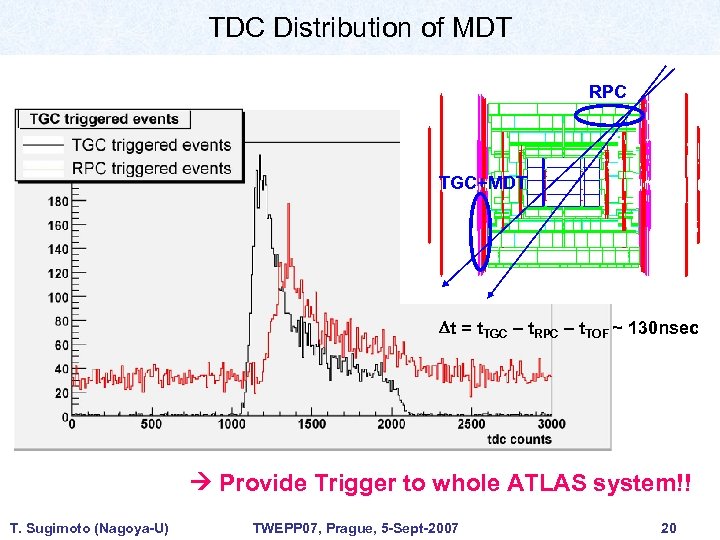 TDC Distribution of MDT RPC TGC+MDT Dt = t. TGC – t. RPC –