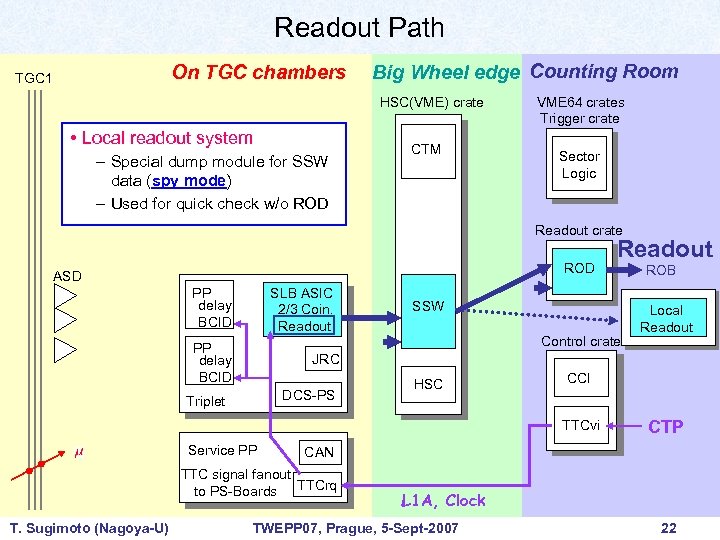 Readout Path On TGC chambers TGC 1 Big Wheel edge Counting Room HSC(VME) crate