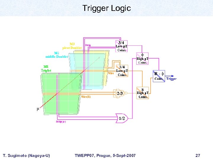 Trigger Logic T. Sugimoto (Nagoya-U) TWEPP 07, Prague, 5 -Sept-2007 27 