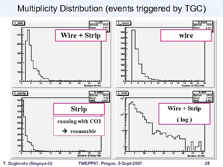 Multiplicity Distribution (events triggered by TGC) Wire + Strip wire Strip Wire + Strip