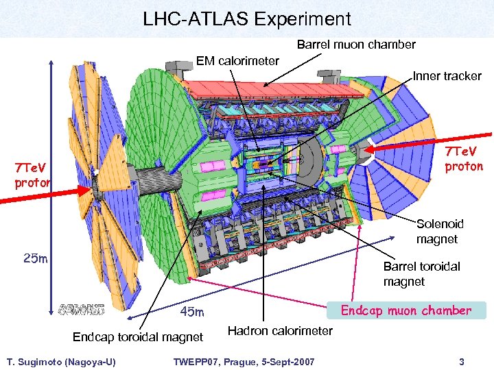 LHC-ATLAS Experiment Barrel muon chamber EM calorimeter Inner tracker 7 Te. V proton Solenoid