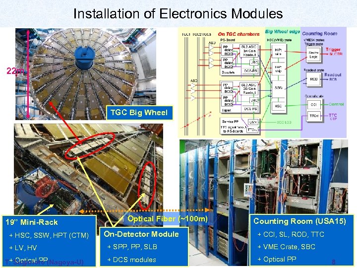 Installation of Electronics Modules 22 m TGC Big Wheel 19” Mini-Rack + HSC, SSW,
