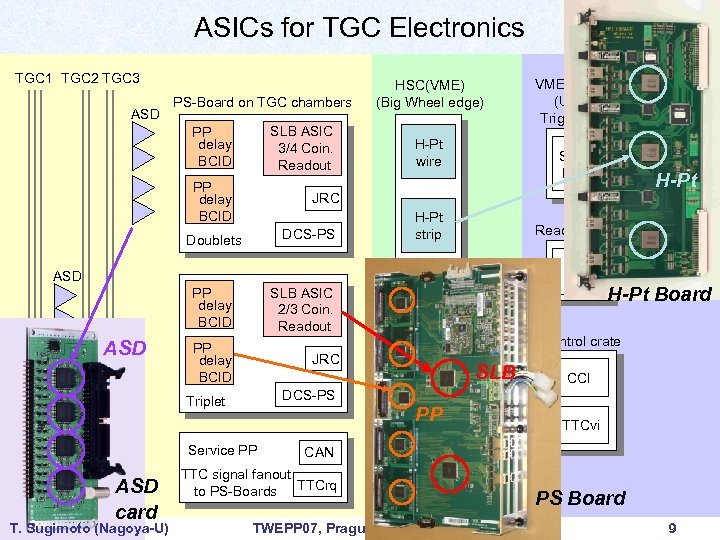 ASICs for TGC Electronics TGC 1 TGC 2 TGC 3 ASD PS-Board on TGC
