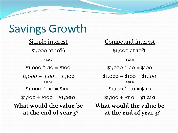 Savings Growth Simple interest $1, 000 at 10% Year 1: $1, 000 *. 10