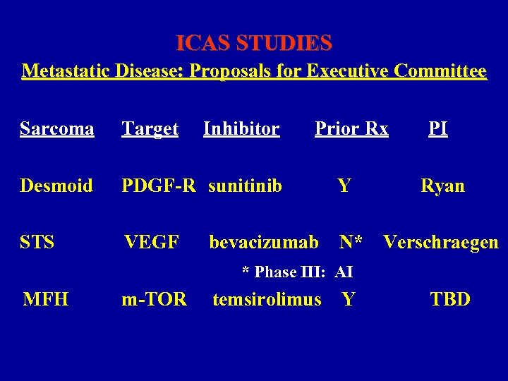 ICAS STUDIES Metastatic Disease: Proposals for Executive Committee Sarcoma Target Inhibitor Prior Rx Desmoid