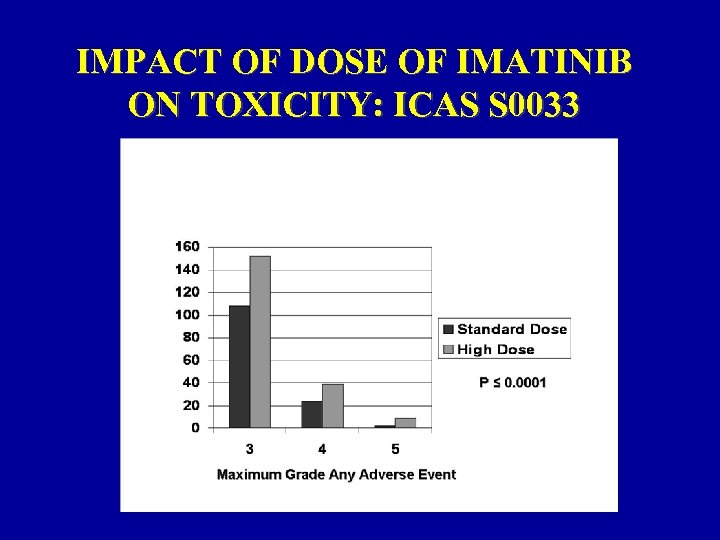 IMPACT OF DOSE OF IMATINIB ON TOXICITY: ICAS S 0033 