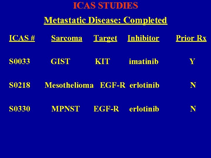 ICAS STUDIES Metastatic Disease: Completed ICAS # Sarcoma Target Inhibitor Prior Rx S 0033