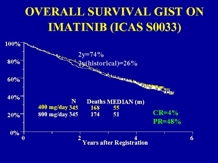 OVERALL SURVIVAL GIST ON IMATINIB (ICAS S 0033) 100% 2 y=74% 2 y(historical)=26% 80%