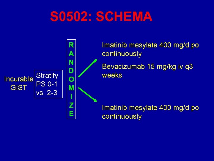 S 0502: SCHEMA Incurable Stratify PS 0 -1 GIST vs. 2 -3 R A