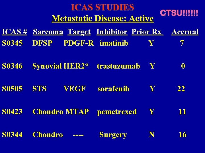 ICAS STUDIES CTSU!!!!!! Metastatic Disease: Active ICAS # Sarcoma Target Inhibitor Prior Rx S