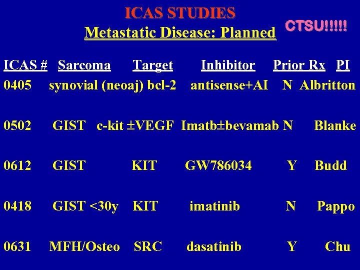 ICAS STUDIES Metastatic Disease: Planned CTSU!!!!! ICAS # Sarcoma Target 0405 synovial (neoaj) bcl-2