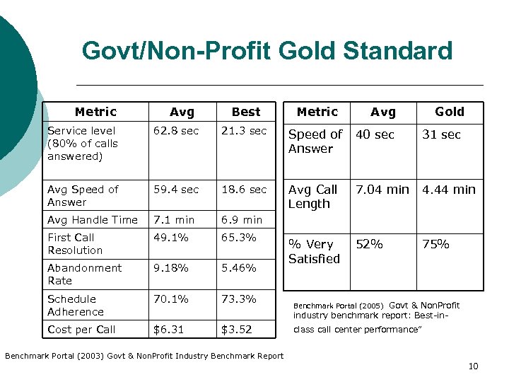 Govt/Non-Profit Gold Standard Metric Avg Best Metric Avg Gold Service level (80% of calls