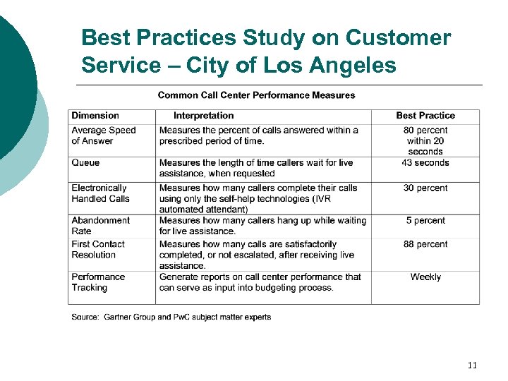 Best Practices Study on Customer Service – City of Los Angeles 11 