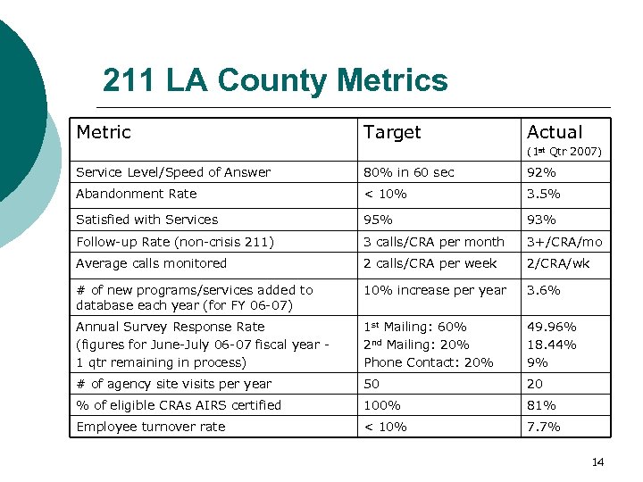 211 LA County Metrics Metric Target Actual (1 st Qtr 2007) Service Level/Speed of