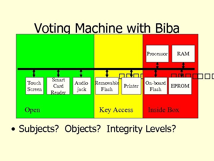 Voting Machine with Biba Processor Touch Screen Open Smart Card Reader Audio jack RAM