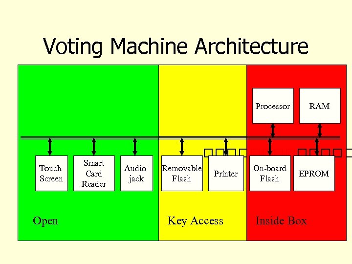 Voting Machine Architecture Processor Touch Screen Open Smart Card Reader RAM Audio jack Removable