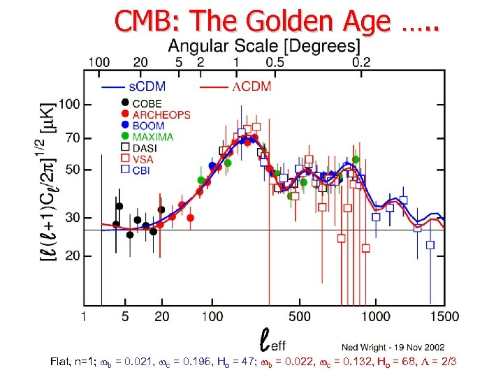 CMB: The Golden Age …. . Flat, n=1; b = 0. 021, c =