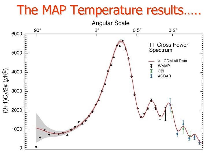 The MAP Temperature results…. . 