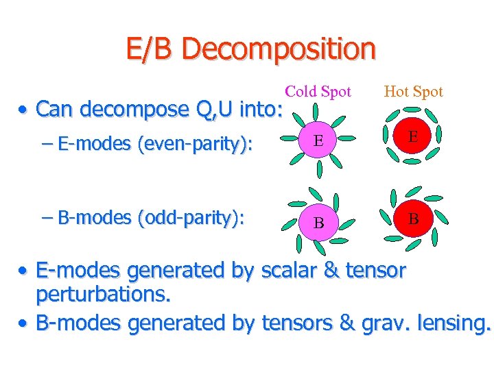 E/B Decomposition Cold Spot Hot Spot – E-modes (even-parity): E E – B-modes (odd-parity):