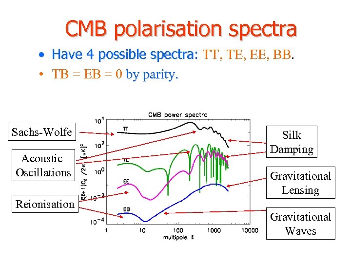 CMB polarisation spectra • Have 4 possible spectra: TT, TE, EE, BB. • TB