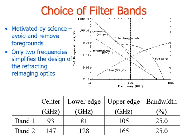 Choice of Filter Bands • Motivated by science – avoid and remove foregrounds •