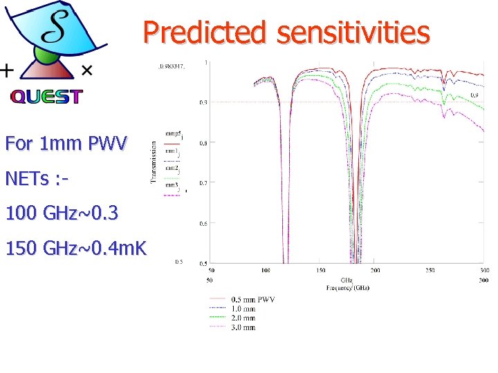 Predicted sensitivities For 1 mm PWV NETs : 100 GHz~0. 3 150 GHz~0. 4