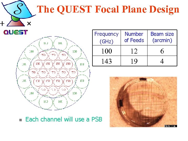 The QUEST Focal Plane Design Frequency (GHz) Beam size (arcmin) 100 143 n Number