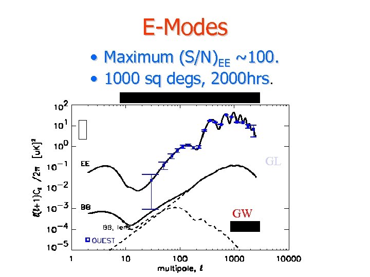 E-Modes • Maximum (S/N)EE ~100. • 1000 sq degs, 2000 hrs EE BB, GL