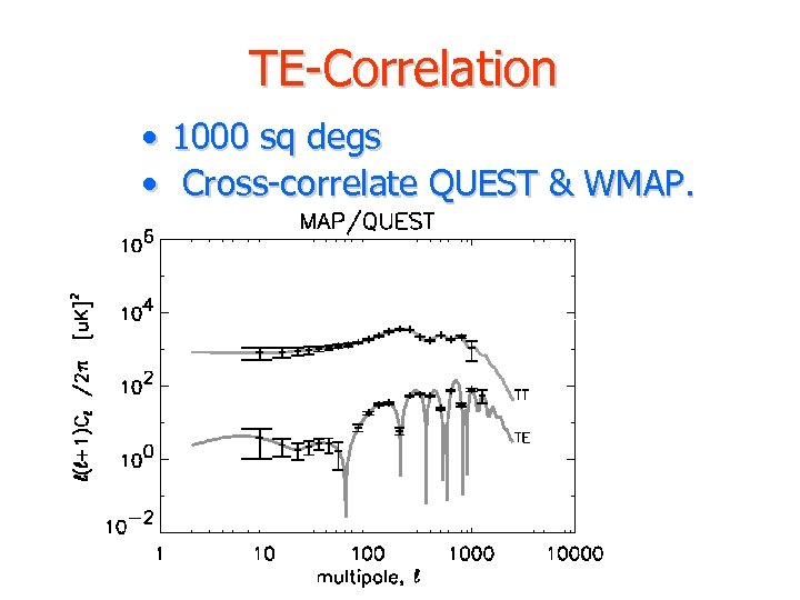 TE-Correlation • 1000 sq degs • Cross-correlate QUEST & WMAP. TT 