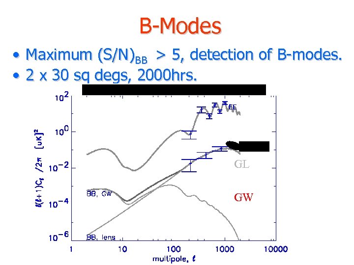 B-Modes • Maximum (S/N)BB > 5, detection of B-modes. • 2 x 30 sq