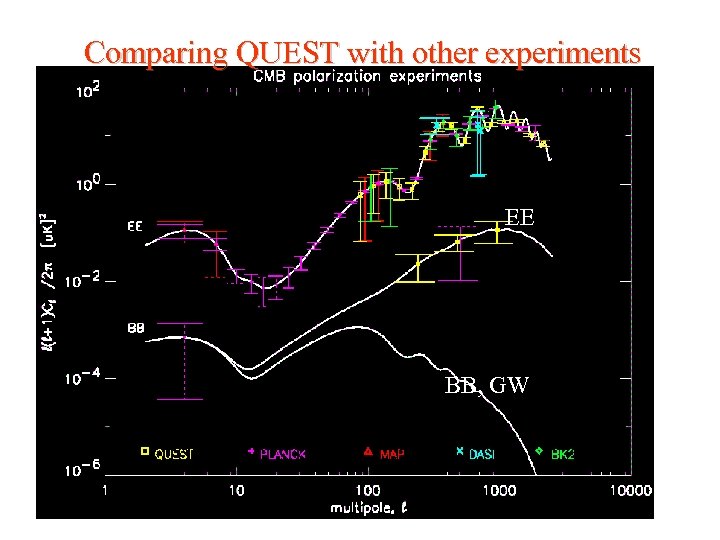 Comparing QUEST with other experiments EE BB, GW 