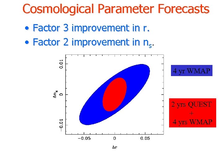 Cosmological Parameter Forecasts • Factor 3 improvement in r. • Factor 2 improvement in