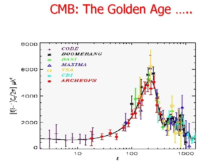 CMB: The Golden Age …. . 