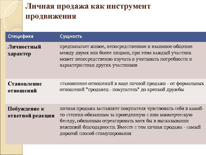 Личная продажа как инструмент продвижения Специфика Сущность Личностный характер предполагает живое, непосредственное и взаимное