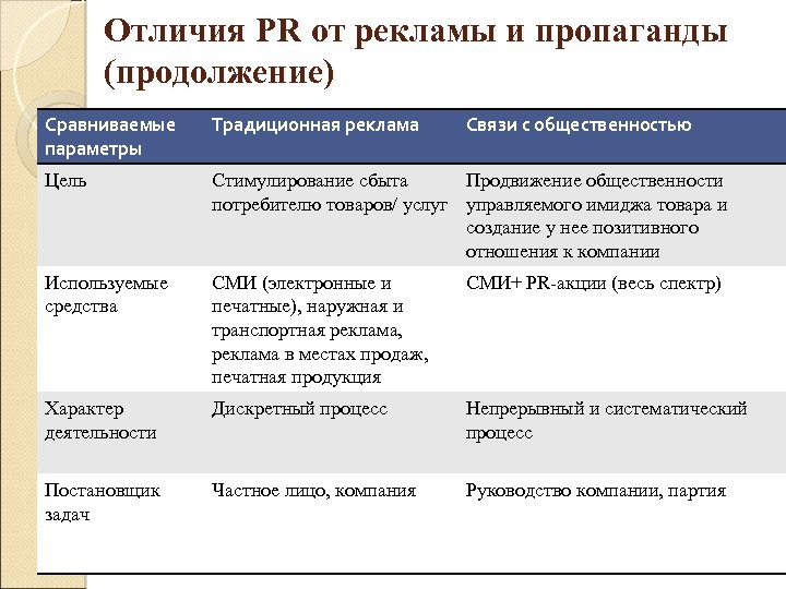 Статья отличия. Пиар и реклама различия. Пиар и пропаганда различия. Различия между рекламой и PR. Различия между пиаром и рекламой.