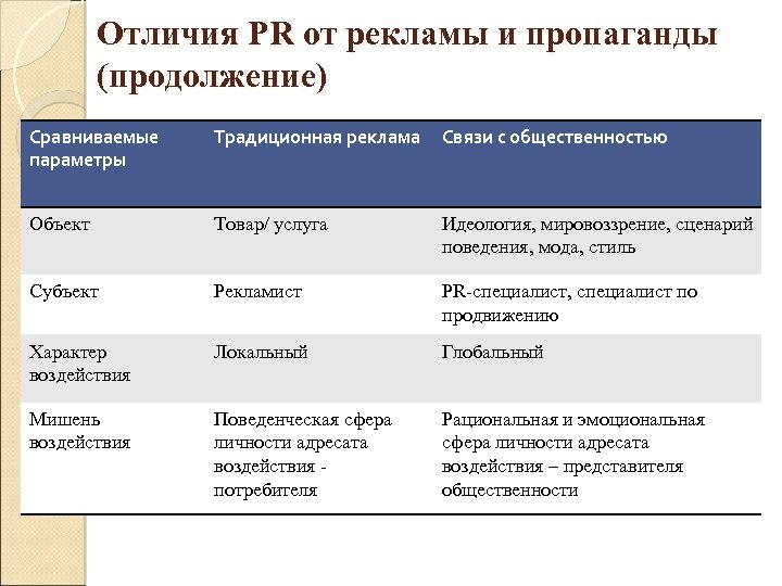 Сравнение связей. Реклама и связи с общественностью различия. PR И реклама сходство и различия. Различия между рекламой и PR. Пиар и реклама различия.