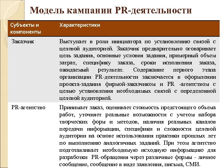 Модель кампании PR-деятельности Субъекты и компоненты Характеристики Заказчик Выступает в роли инициатора по установлению