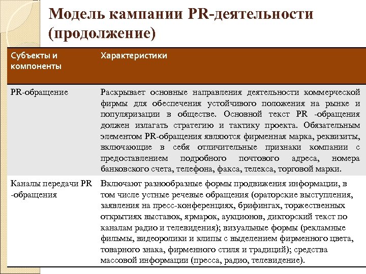 Модель кампании PR-деятельности (продолжение) Субъекты и компоненты Характеристики PR-обращение Раскрывает основные направления деятельности коммерческой