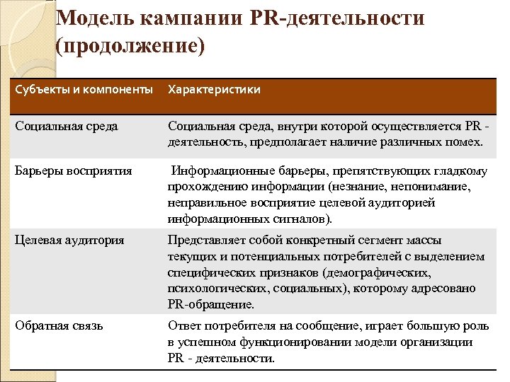 Характеристика pr деятельности. Субъекты PR деятельности. Модель организации PR-деятельности. Общая характеристика PR. Характеристики PR-кампании.