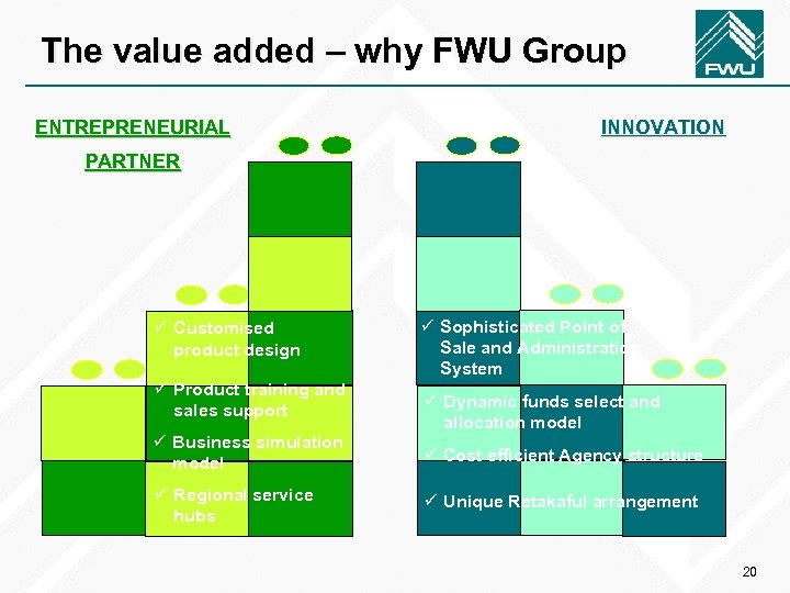 The value added – why FWU Group ENTREPRENEURIAL INNOVATION PARTNER ü Customised product design