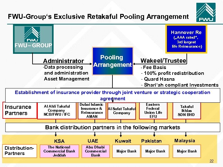 FWU-Group‘s Exclusive Retakaful Pooling Arrangement Hannover Re („AAA rated“, 3 rd largest life Reinsurance)