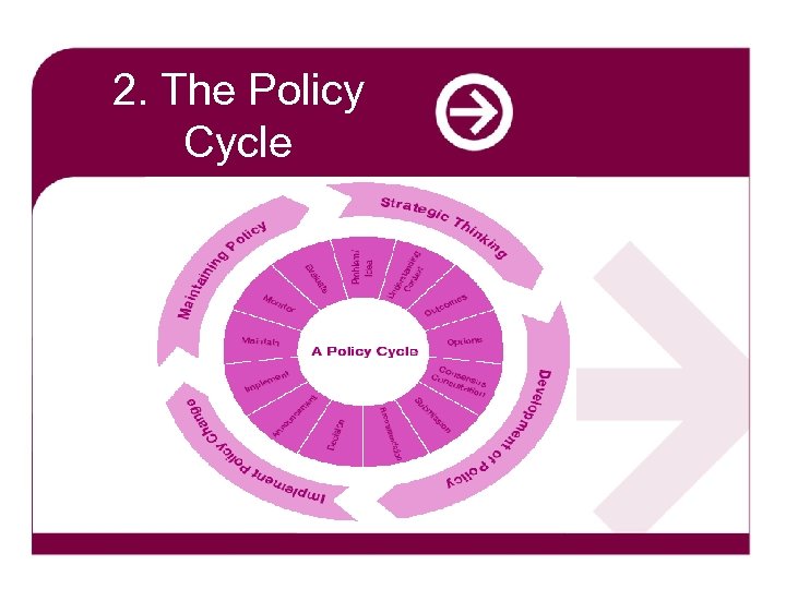 2. The Policy Cycle 