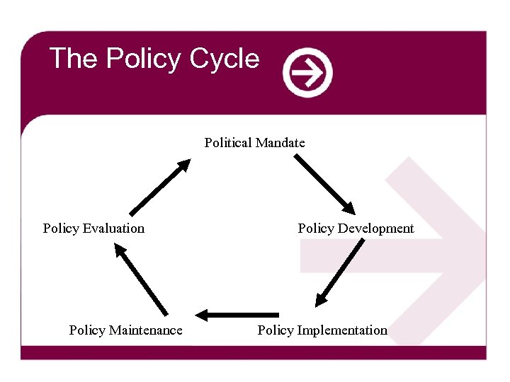 The Policy Cycle Political Mandate Policy Evaluation Policy Maintenance Policy Development Policy Implementation 