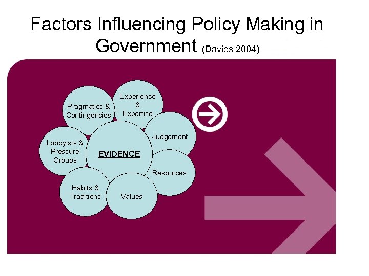 Factors Influencing Policy Making in Government (Davies 2004) Pragmatics & Contingencies Lobbyists & Pressure