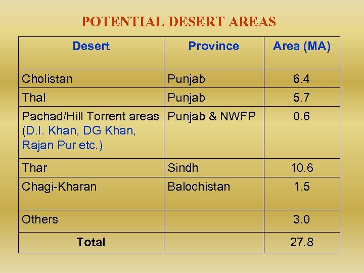 POTENTIAL DESERT AREAS Desert Province Area (MA) Cholistan Punjab 6. 4 Thal Punjab 5.