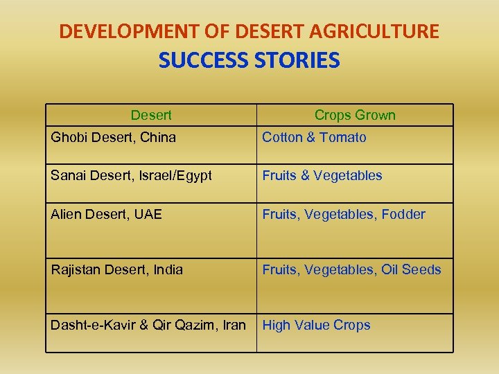 DEVELOPMENT OF DESERT AGRICULTURE SUCCESS STORIES Desert Crops Grown Ghobi Desert, China Cotton &