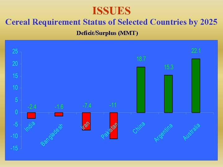 ISSUES Cereal Requirement Status of Selected Countries by 2025 Deficit/Surplus (MMT) 